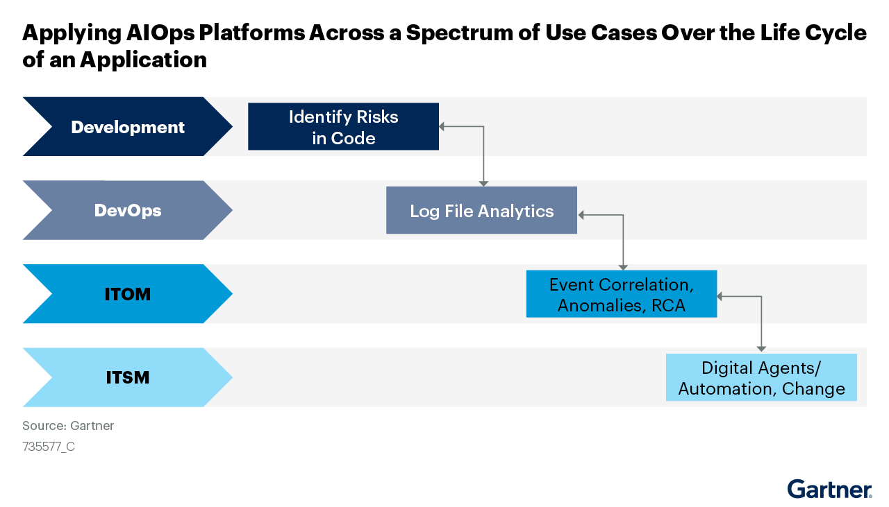 Graphic illustrates how to apply AIOps throughout an application’s nonexistent, from development through IT service management.