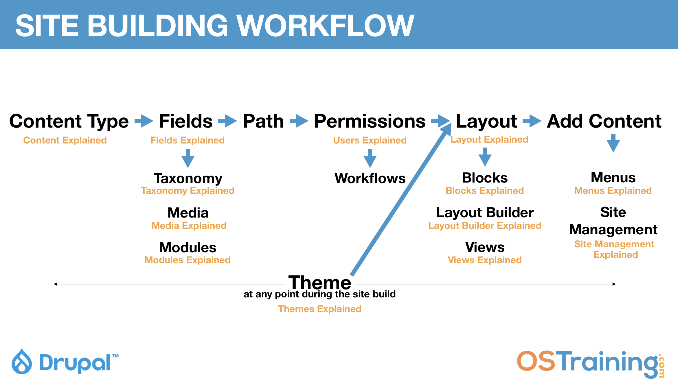 Drupal Site Building workflow